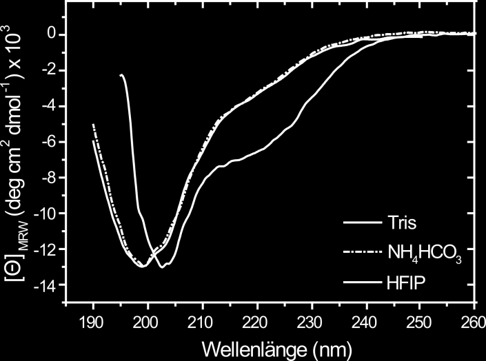 Ergebnisse (wl) zeigt eadf4(c16) CD-Spektren mit einem starken Minimum unterhalb von 200 nm, was typischerweise auf unstrukturierte Proteine bzw. Polyprolin II-Helices hindeutet (Abb. 3.