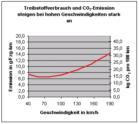 Der VCÖ - Verkehrs Club Österreich gibt bei Tempo 100 statt 130 in einer aktuellen Zusammenstellung von November 2006 11 deutliche Reduktionen beim Schadstoffausstoß, der Lärmbelastung und beim
