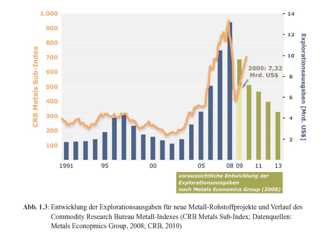 II.2 Entwicklung der Ausgaben für Bergbauerkundungen 2 Als Folge des wachsenden Rohstoffkonsums schnellten die Investitionen in Bergbauerkundungen in den letzten Jahren sprunghaft in die Höhe.