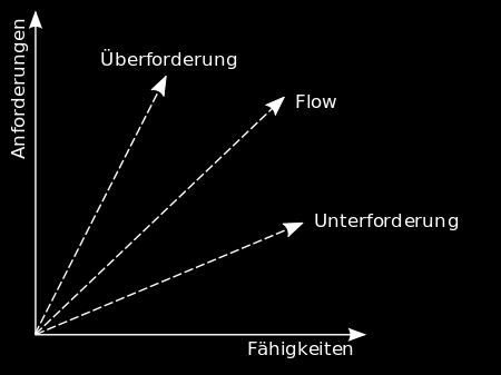 Flow-Modell nach