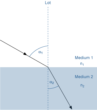 c Doris Samm 2015 5 Abbildung 7: Brechung an einer Grenzfläche. Dabei sind n 1 und n 2 die Brechzahlen der beiden Medien.
