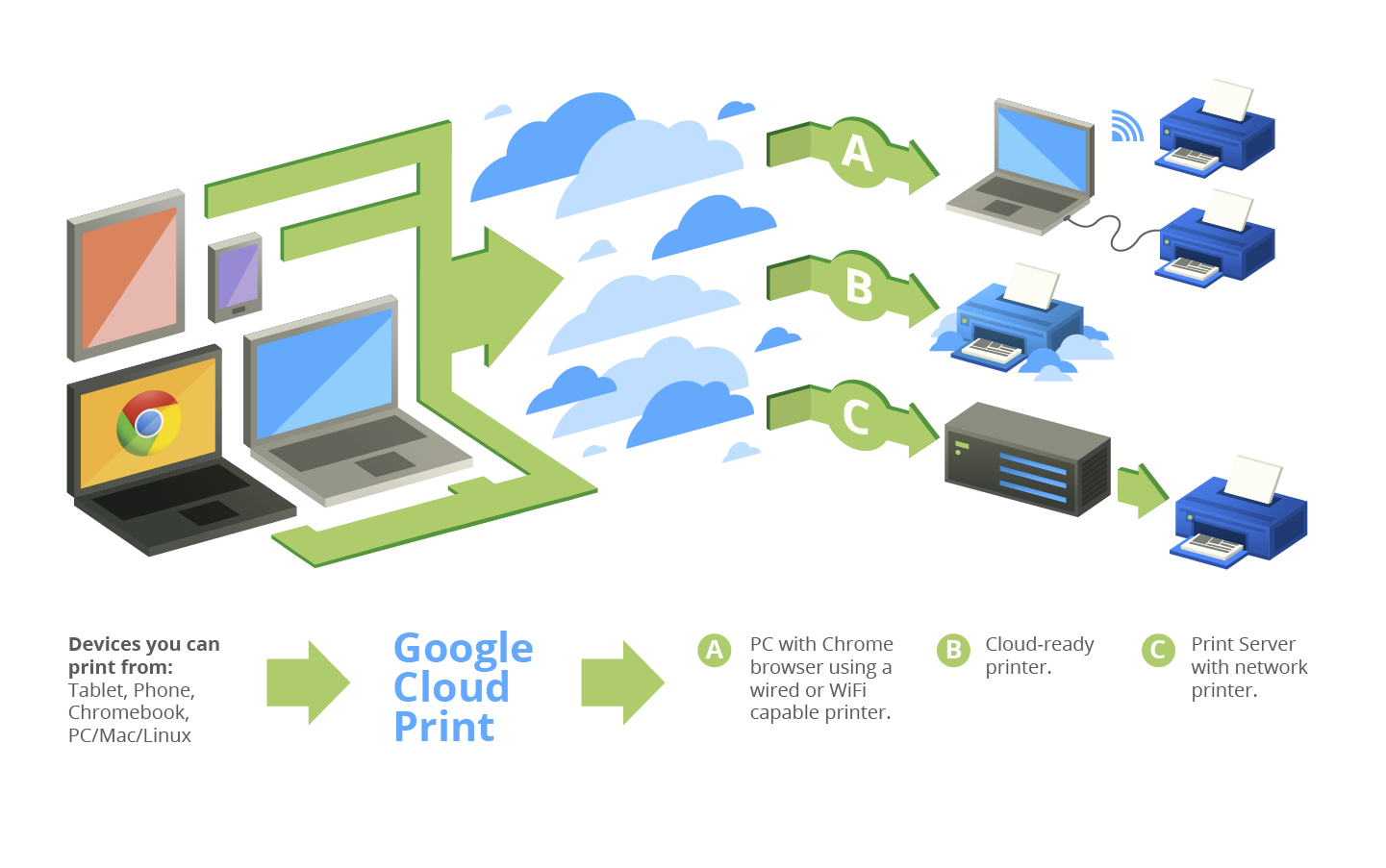 Abbildung 2. Einsatzmöglichkeiten der Google Cloud Print [1] 2.