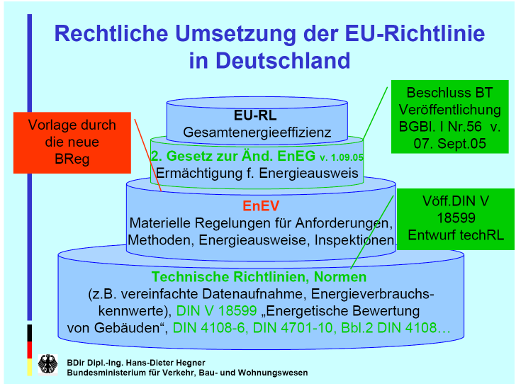 Rechtliche Umsetzung der EU-Richtlinie 5 Quelle: EnEV