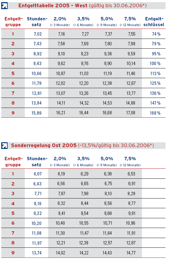 Tabelle 10: BZA Entgelttabellen 2005 [Quelle: BZA DGB, Bundesverband für Zeitarbeit