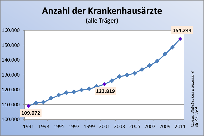 Anzahl der Ärzte So viele Ärzte wie noch nie In deutschen Krankenhäusern haben noch nie so viele Ärzte gearbeitet wie derzeit. Allein in den letzten zehn Jahren sind über 30.
