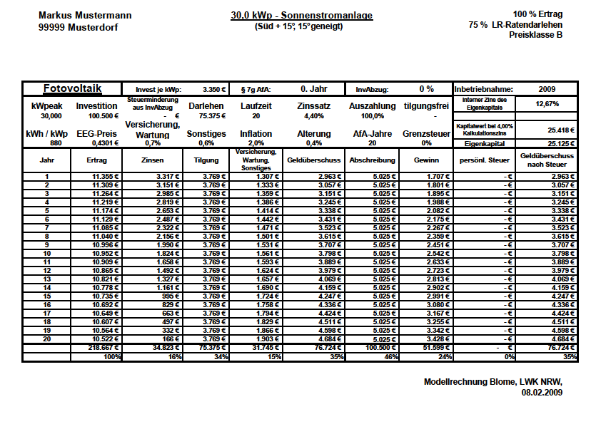 Wirtschaftlichkeit 2012 30,38 kw peak kosten 45.570 Euro (1.500 je kw peak ). 80% Renten-Ratendarlehen (Progr.