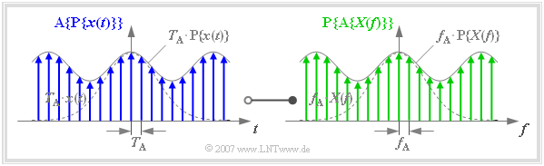 Finite Signale Zur finiten Signaldarstellung kommt man, wenn sowohl die Zeitfunktion x(t) wie auch das Spektrum X(f) ausschließlich durch ihre Abtastwerte angegeben werden.