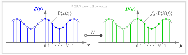 Interpretation von DFT und IDFT (1) Die folgende Grafik zeigt nochmals die diskreten Koeffizienten im Zeit und Frequenzbereich zusammen mit den periodifizierten zeitkontinuierlichen Funktionen.