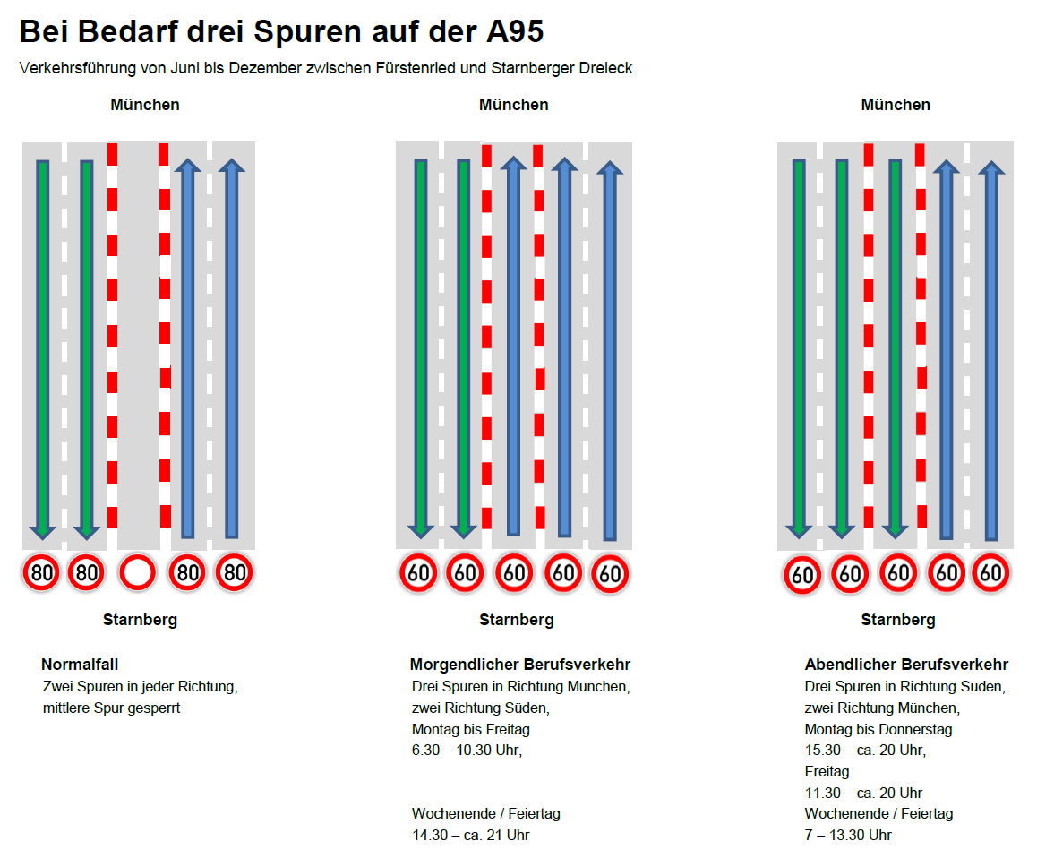 Digitales Testfeld Autobahn A9 Autobahndirektion Südbayern Variable Freigabe von Fahrstreifen