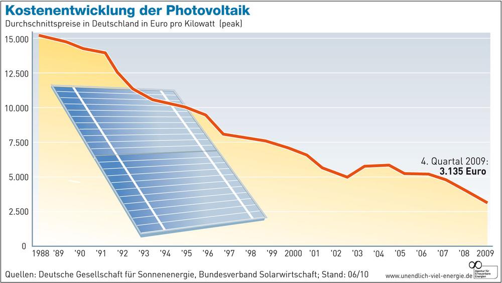 Photovoltaik -Branche Autor: Carl-Georg