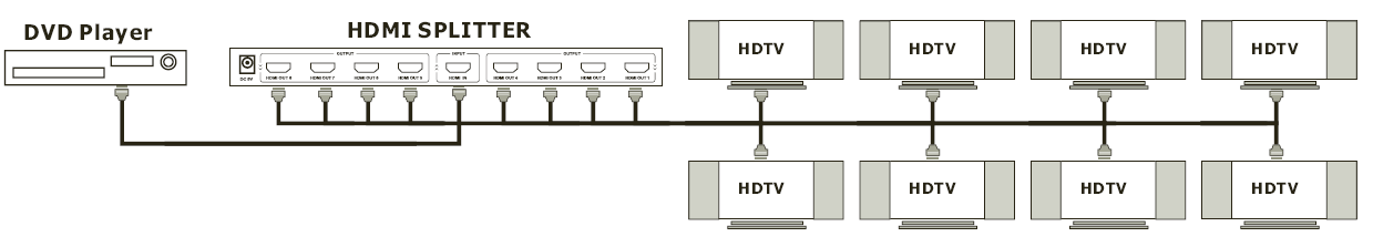 Manuale Uso Italiano Introduzione Grazie per aver scelto lo Splitter HDMI 1.3b LINDY 2, 4 o 8 porte.