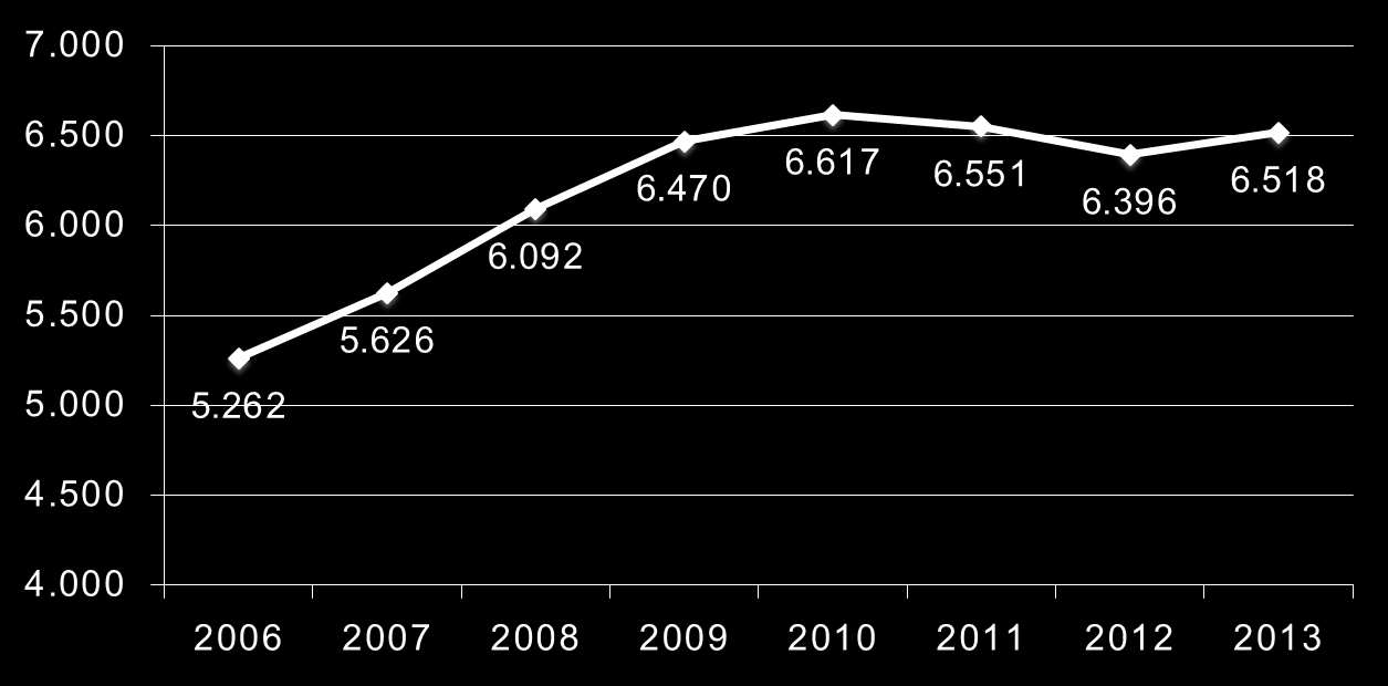 9 Zahl der Auszubildenden in der Augenoptik (stationär) Von 2006 bis 2010 nahm die Zahl der Auszubildenden in der Branche kontinuierlich zu.