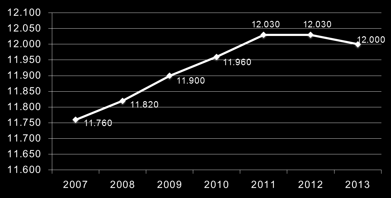 7 Anzahl der augenoptischen Fachgeschäfte (stationär) N achdem die Zahl der Augenoptikbetriebe bis 2011 zugenommen hatte, deutete sich im vergangenen Jahr bereits eine Trendwende an.