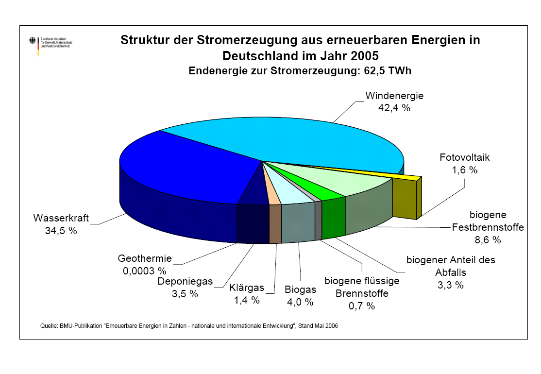 Statistische Daten Erneuerbare Energien II 28.