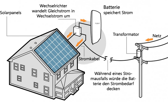 Blockschaltbild eines modernen Hauses Batterie speichert Überschüsse von