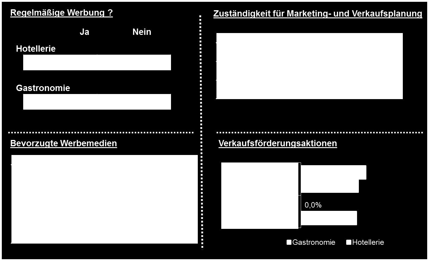 Abb. 24: Werbung und Verkaufsförderung