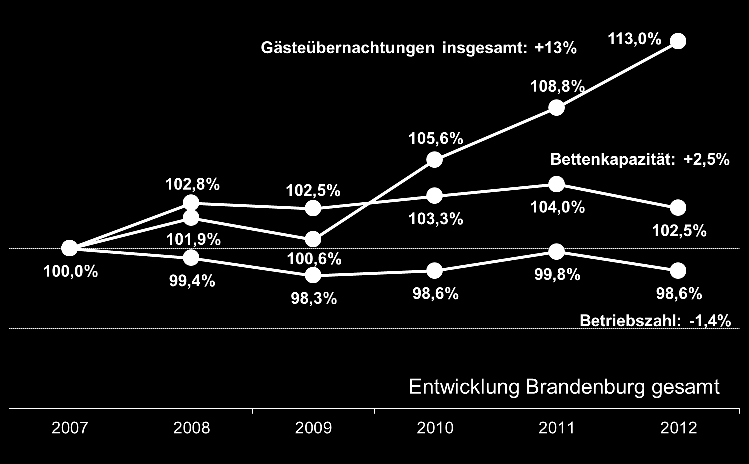 Betriebsvergleich Hotel- und Gaststättengewerbe im Land 20