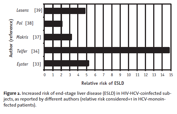 Progression der Lebererkrankung bei HIV/HCV -