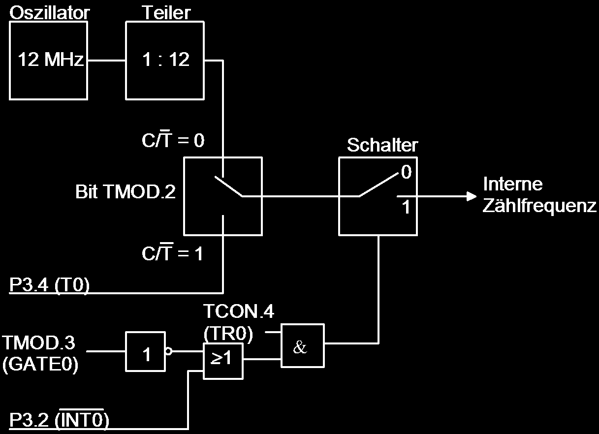 im Praktikum: 16 MHz Aufbau von Timer 0 Umschaltung: Timer (intern) oder Counter (extern) Externes Signal Run-Bit (interne