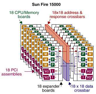 Sun Fire 15000 System hat max 576 Gbyte Hauptspeicher, max 18 CPU/Memory Boards, max 18 Domains, max 18 I/O Boards, max 72 PCI Slots für 72 PCI Karten.