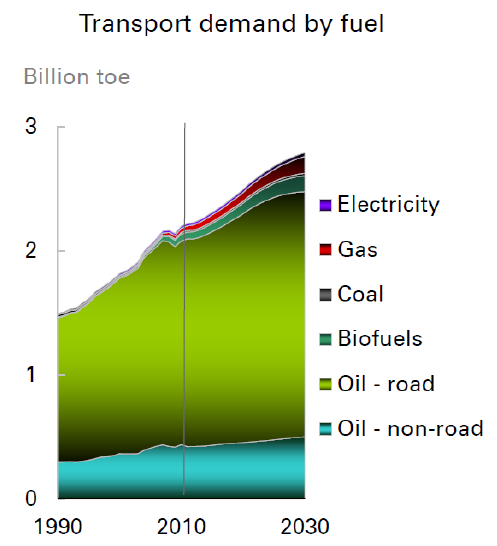 Kraftstoffverbrauch im Transportsektor Mobilität und Umwelt Kraftstoff im Transportsektor 2030: Aus Erdöl 89% - Größter Anteil - 2011: 94%