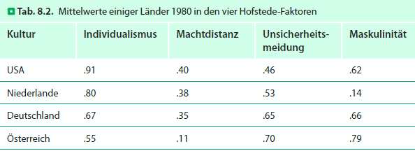 Studie vn Hfstede (1980) zu Dimensinen arbeitsbezgener Einstellungen Hfstede (1980) führte eine Befragung an 116000 IBM-Mitarbeitern in 40 verschiedenen Ländern durch.