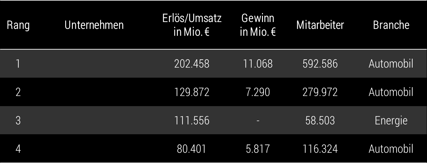 Das Unternehmen Die Top 4 Unternehmen in Deutschland Welche deutsche Unternehmen erwirtschaften derzeit den höchsten