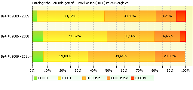 Abbildung 2: Histologische Befunde gemäß Tumorklassen (UICC) im Zeitvergleich Evaluation der Therapiemaßnahmen Die Therapie des Brustkrebses im Rahmen der Disease Management Programme soll nach