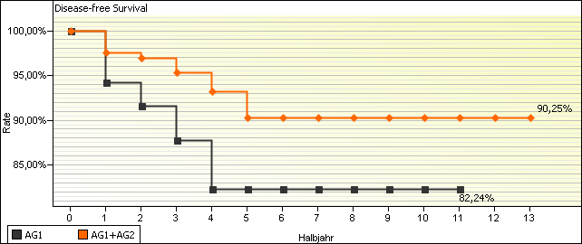 Abbildung 10: Disease-free Survival im Vergleich der Patientinnen mit Primärtumor und zeitnaher DMP-Einschreibung (AG1) und aller Patientinnen mit Primärtumor (AG1 + AG2) Für den Fall, dass keine