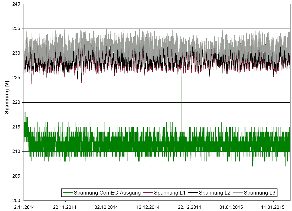 Spannungsniveau Die Messergebnisse (interne Messung des ComEC mit einer Messgenauigkeit von ± 0,5%) dokumentieren, dass sich die Netzspannung während der Testphase im Bereich zwischen 226V und 234V