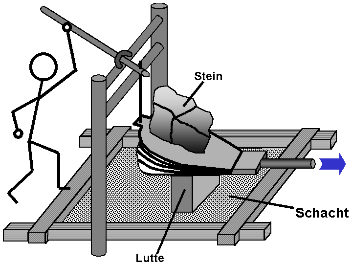 7 Rohre absaugen (Bild 6). Blasebälge wurden entweder von Menschenhand, durch Pferde oder durch Wasserkraft betrieben.