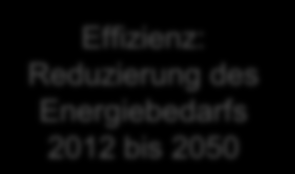 Frankfurt/M 2050: 95% regionale erneuerbare Energien Ergebnis einer zeitlich hochaufgelösten Simulation des Energiesystems (Stundenauflösung).