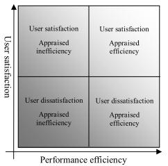 UTUM Effektivität-Effizienz Metrik Design Effektivität Task Effizienz