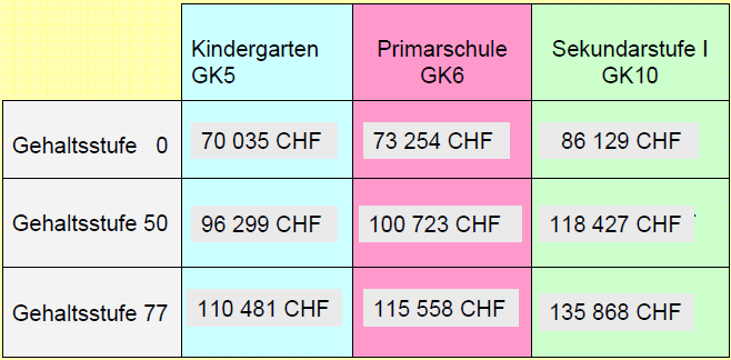 3.2 Das Gehaltssystem nach dem Lehreranstellungsgesetz Seit 1996 besteht im Kanton Bern ein einheitliches Lohnsystem für die Lehrpersonen der Volksschule und der Sekundarschulstufe II.