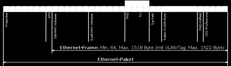 Ethernet Frame (Quelle:http://de.w ikipedia.org/w /index.php?title=datei:ethernetpaket.svg&filetimestamp=20090225134531) Präambel Der Zweck der Präambel dient der Synchronisation.
