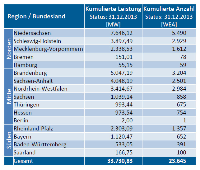 Kumulierte Leistung und Anzahl nach Bundesländern Stand 31.12.