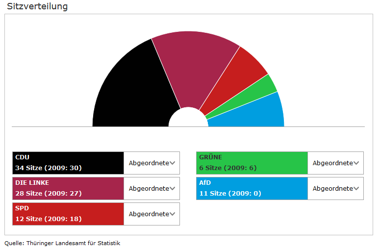 Auszüge aus den Wahlprogrammen der Parteien zur Landtagswahl in Thüringen 2014 CDU Wir wollen, dass die Energiewende gelingt Langfristig soll Thüringen den Großteil seines Stromes selber erzeugen