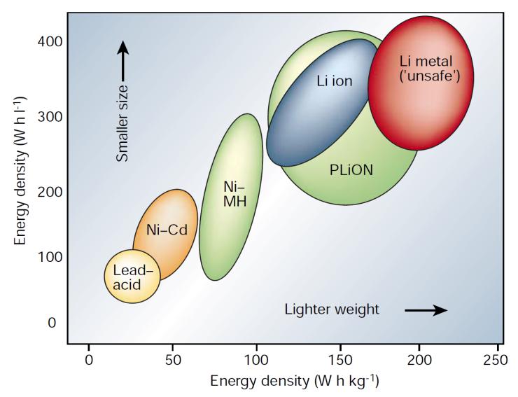 Lithium-Eisenphosphat Lithium Blei-Säure Energiedichte Leistungsdichte Wirkungsgrad 200 400 Wh/l 700 1300