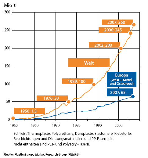 Bevölkerung und Ressourcen 2025: 740 KUNSTSTOFFPRODUKTION Ein weiterer Anstieg der Weltkunststoffproduktion, vergleichbar mit der Periode 2002