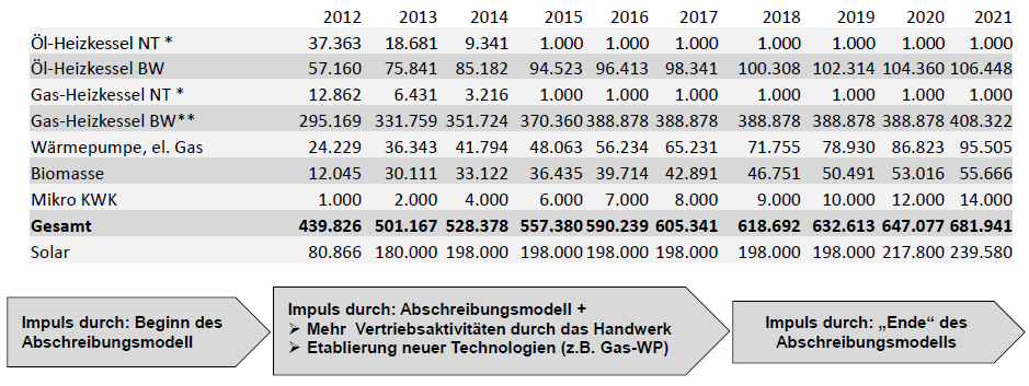 Abschätzung der Wirkung des Modells auf die Zahl der Anlagenerneuerungen und deren energetische Qualität Ausgangspunkt ist die Wärmeerzeuger-Absatzstatistik des BDH für 2010 Berücksichtigt wird nur