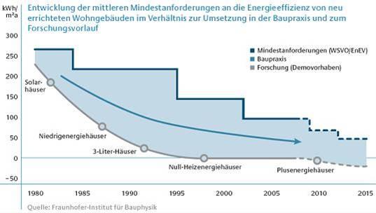 Historie der Energieeinsparverordnung in Deutschland WSVO 1977 WSVO 1984 Mindestanforderung Baupraxis Forschung