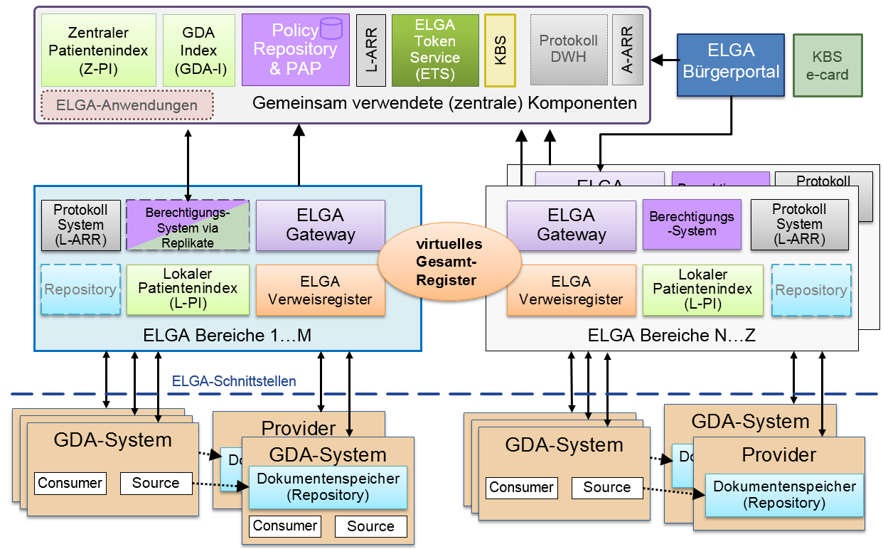 Grundstruktur von ELGA (stark vereinfacht) > Zentrale Verwaltungsinformationen und Services > Medizinische