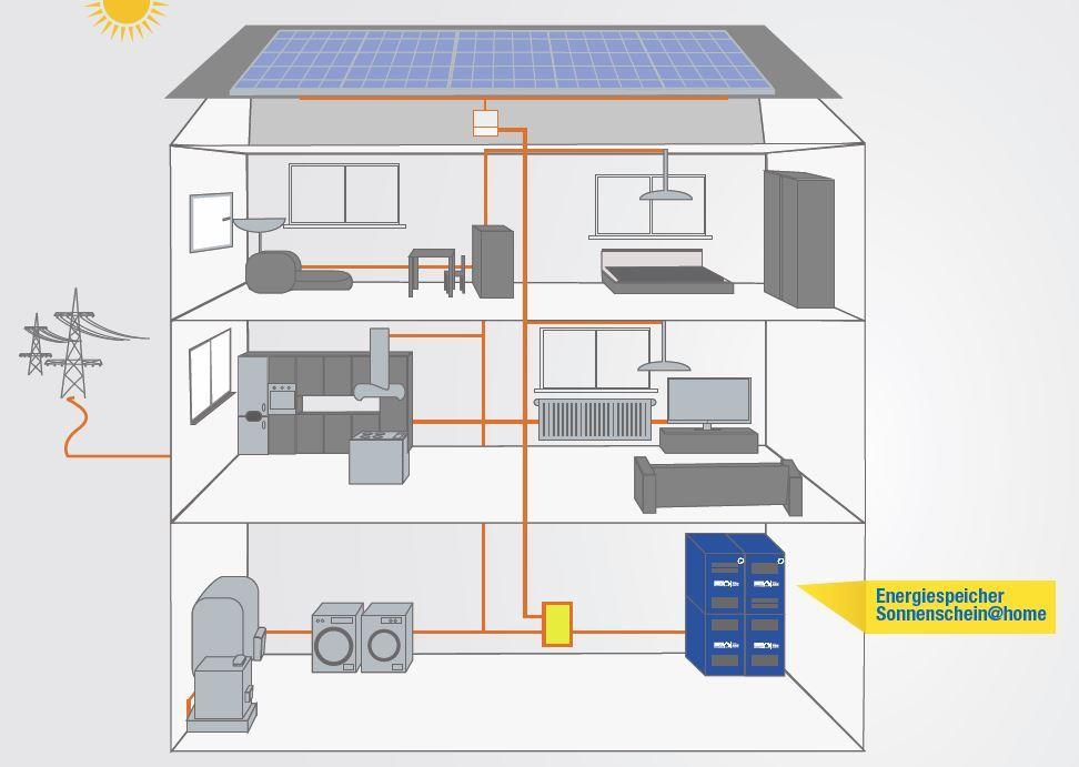 8 kwh Beispiel Haushaltkunde Photovoltaik-Strom hat für Haushaltkunden vielerorts Grid-Parity erreicht und wird zukünftig immer günstiger werden 6 kw p «Hebelwirkung»