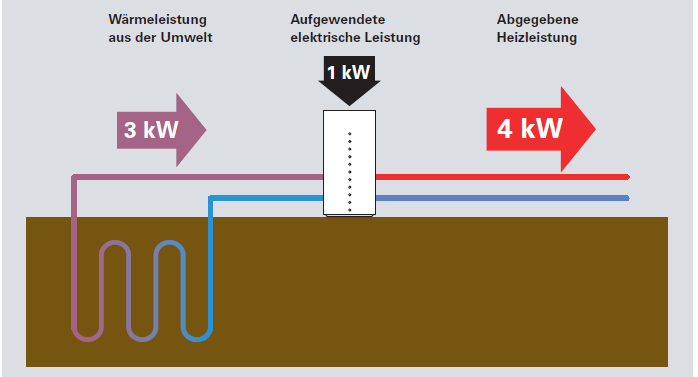 Eigenverbrauch von Solarstrom mit Wärmepumpe Speicherung in Wärmeenergie Leistungszahl (COP) = Herstellerangabe, Laborwert Jahresarbeitszahl (JAZ) = Verhältnis