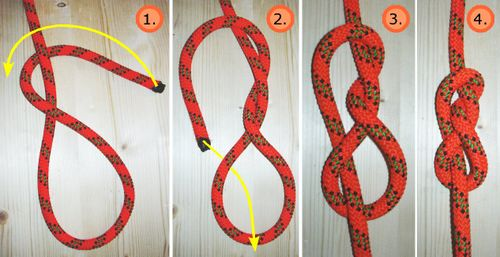 des Knotens darauf zu achten, dass die Seilstränge möglichst parallel laufen, da der Knoten dann besser hält. Nach dem Knüpfen müssen alle vier Seilstränge einzeln nachgezogen werden.