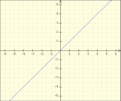 f(x) = x