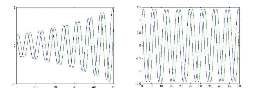 Abbildung 3: Vergleich Euler- und Trapezverfahren 3.1.