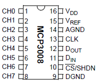 Analog-Digital-Wandlung MCP3008 10 Bit Auflösung: 2 10 Bitkombinationen = 1024 Pins: V DD Spannungsversorgung (3,3 V) V REF Referenzspannung (3,3 V) AGND CLK D OUT D IN Analoge Masse