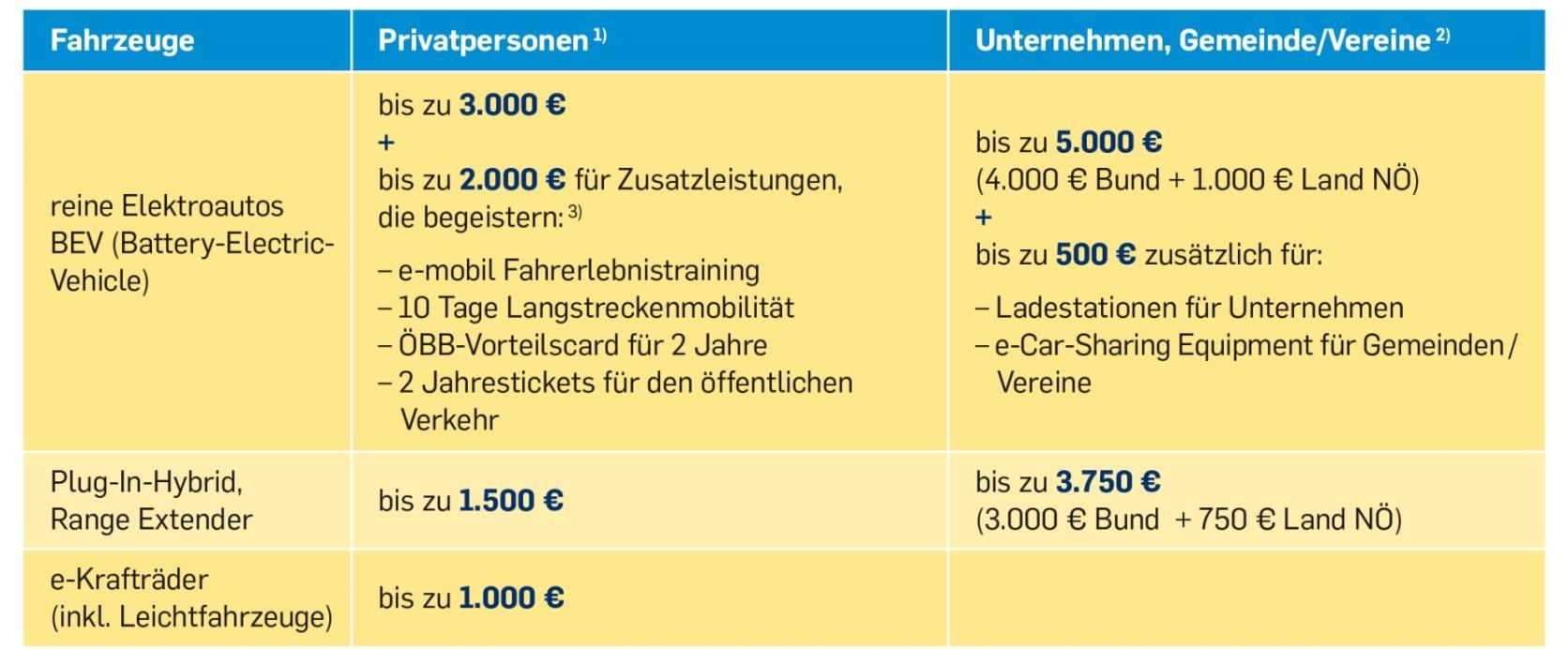 Förderungen in Niederösterreich 1) Anschaffungskosten über 47.