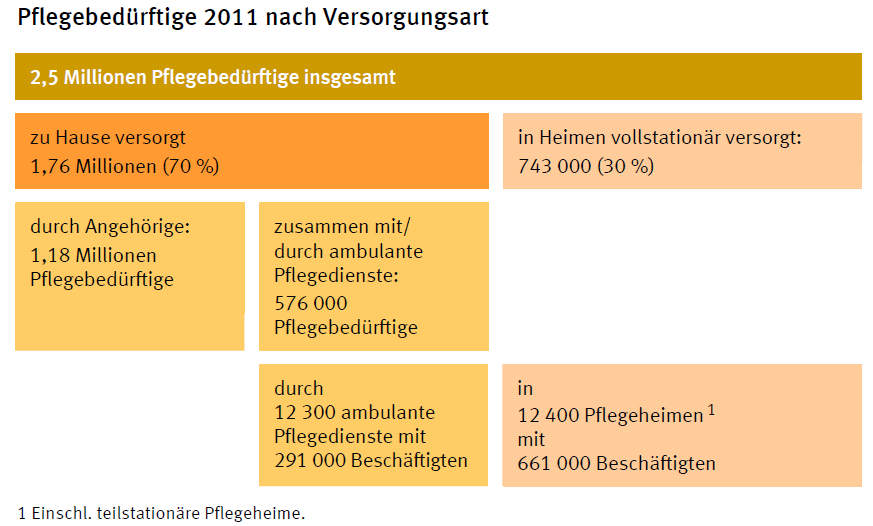 II. Versorgungsarten - heute Quelle: Statistisches Bundesamt 2013: